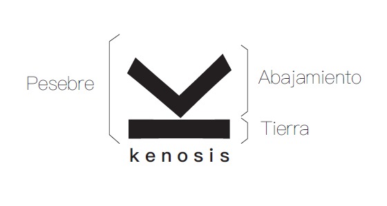 El logo de Kénosis