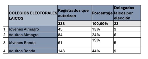 Colegio electoral y número de candidatos